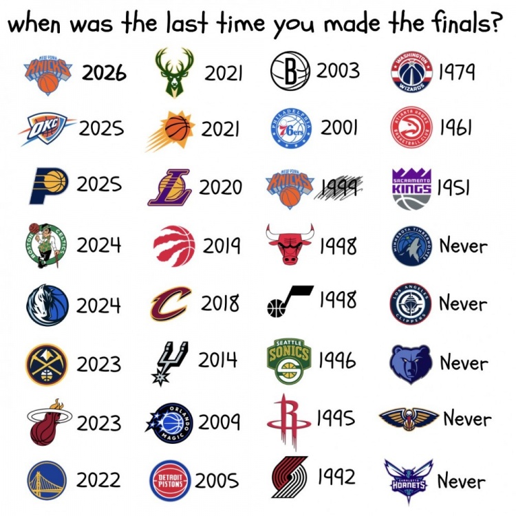 乐鱼体育官网平台-尼克斯时隔27年重返总决赛！NBA剩5队未进过 近1/3队21世纪未进过